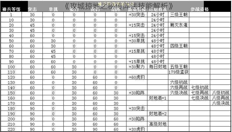 《攻城掠地之秘传阵法技能解析》