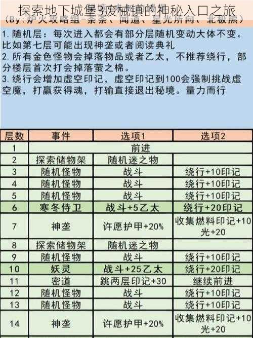 探索地下城堡3废械镇的神秘入口之旅