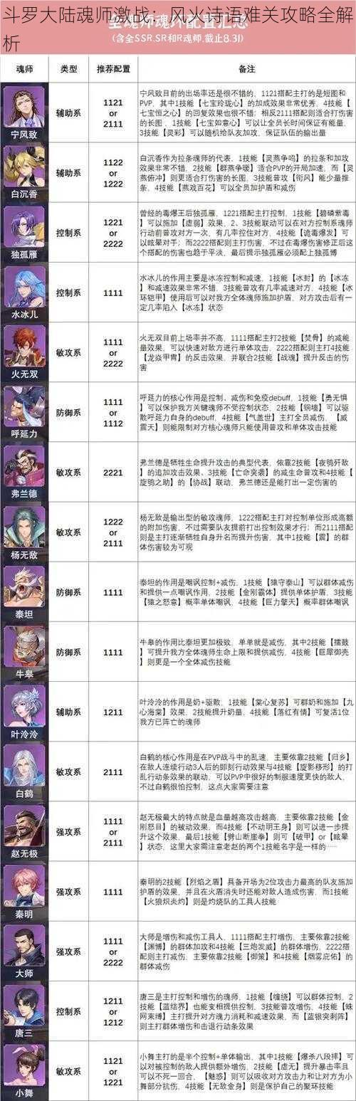 斗罗大陆魂师激战：风火诗语难关攻略全解析