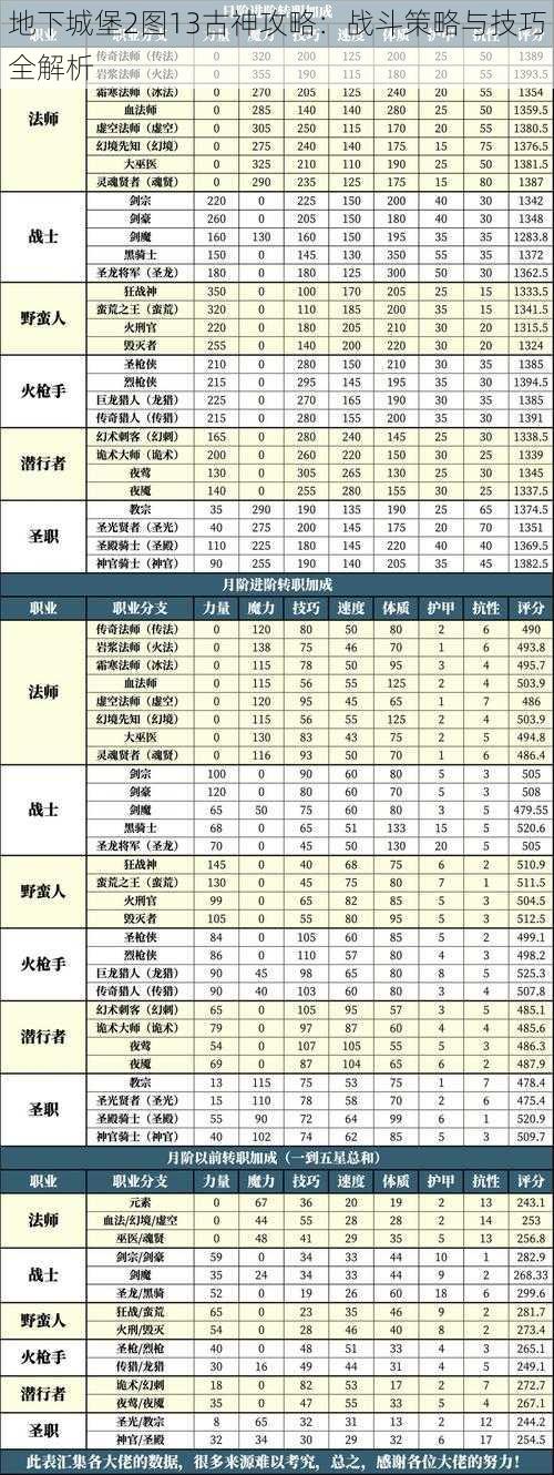 地下城堡2图13古神攻略：战斗策略与技巧全解析