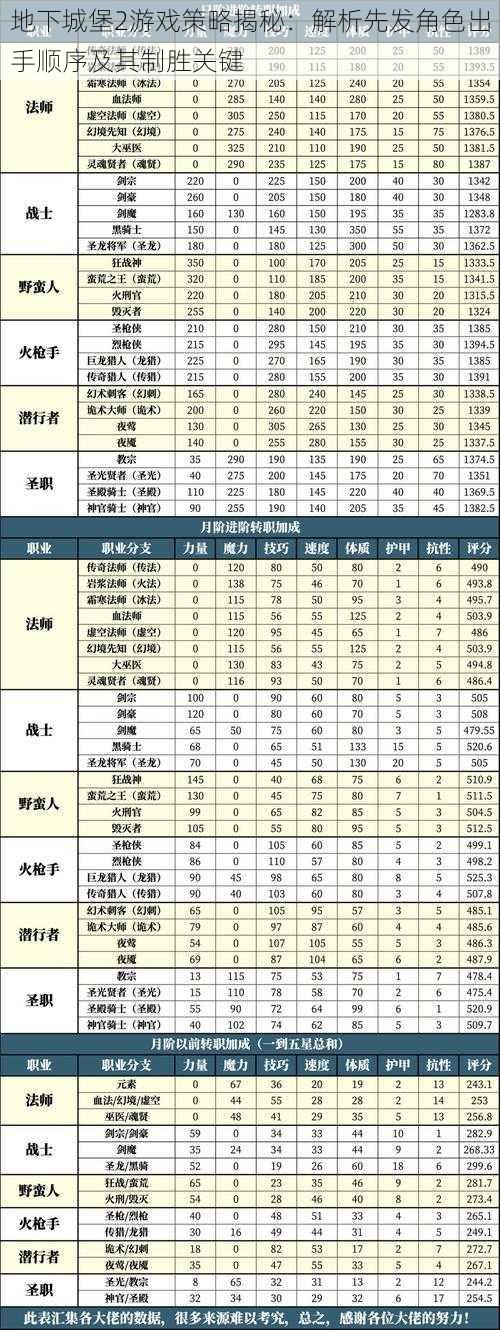 地下城堡2游戏策略揭秘：解析先发角色出手顺序及其制胜关键