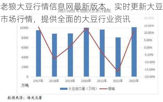 老狼大豆行情信息网最新版本，实时更新大豆市场行情，提供全面的大豆行业资讯