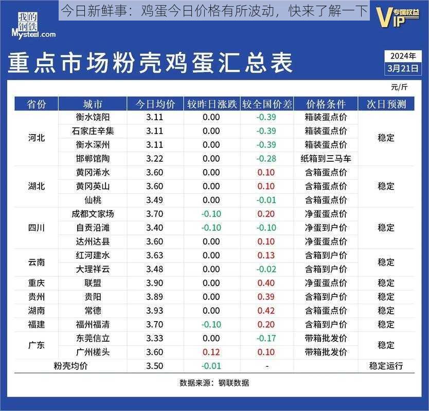 今日新鲜事：鸡蛋今日价格有所波动，快来了解一下