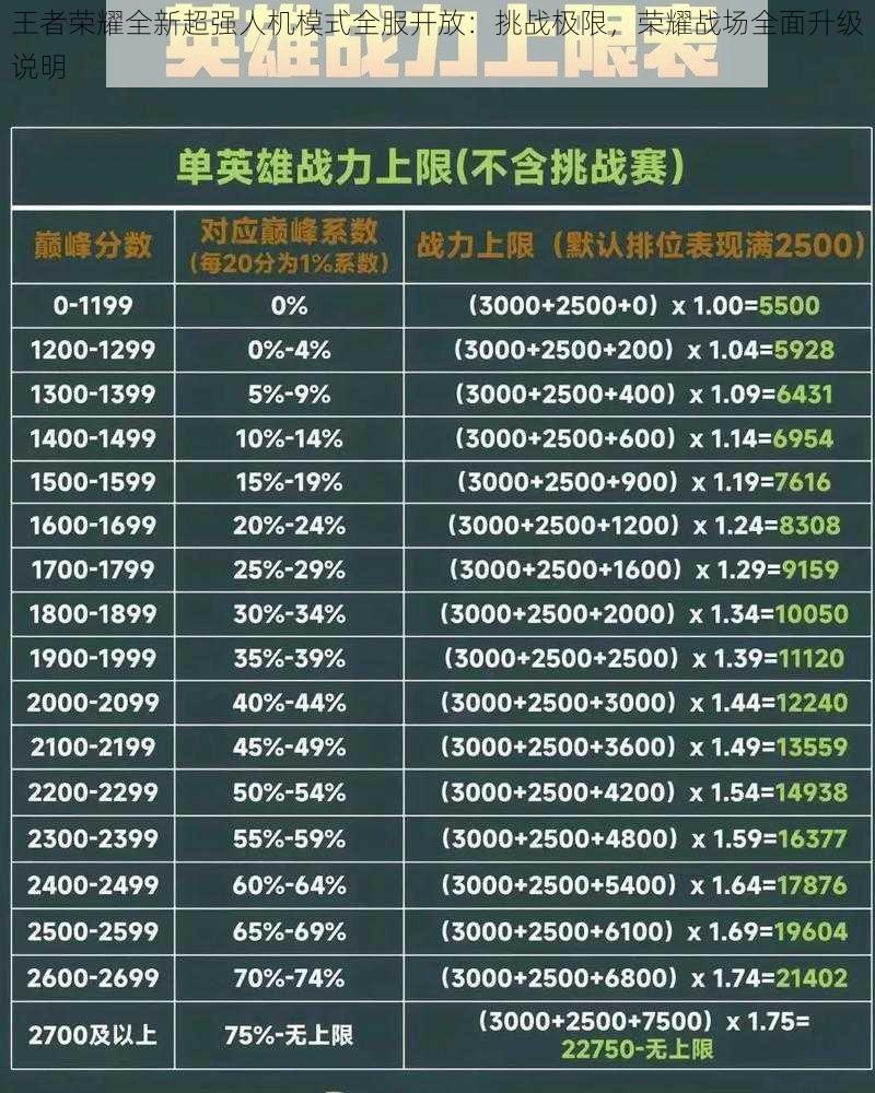 王者荣耀全新超强人机模式全服开放：挑战极限，荣耀战场全面升级说明