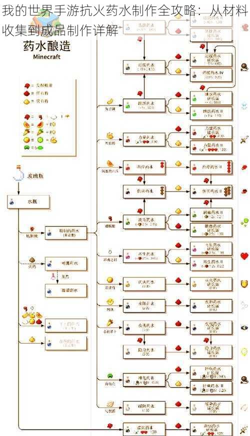 我的世界手游抗火药水制作全攻略：从材料收集到成品制作详解