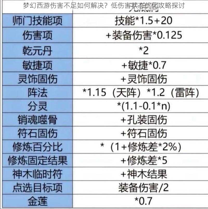 梦幻西游伤害不足如何解决？低伤害状态优化攻略探讨