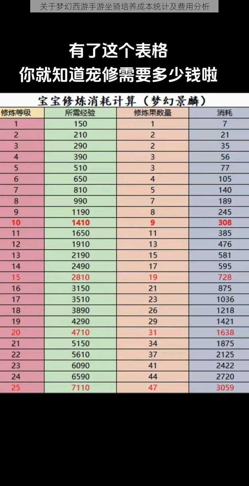 关于梦幻西游手游坐骑培养成本统计及费用分析