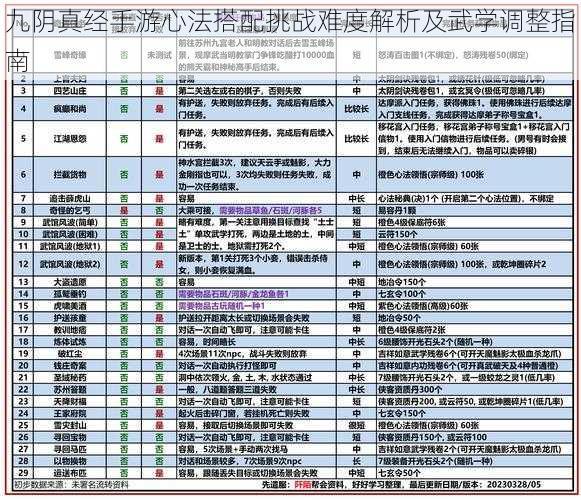 九阴真经手游心法搭配挑战难度解析及武学调整指南