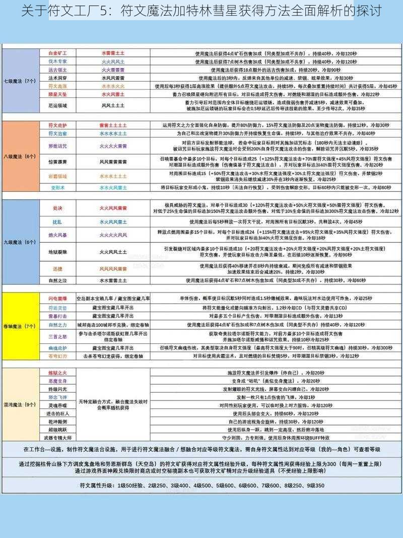 关于符文工厂5：符文魔法加特林彗星获得方法全面解析的探讨