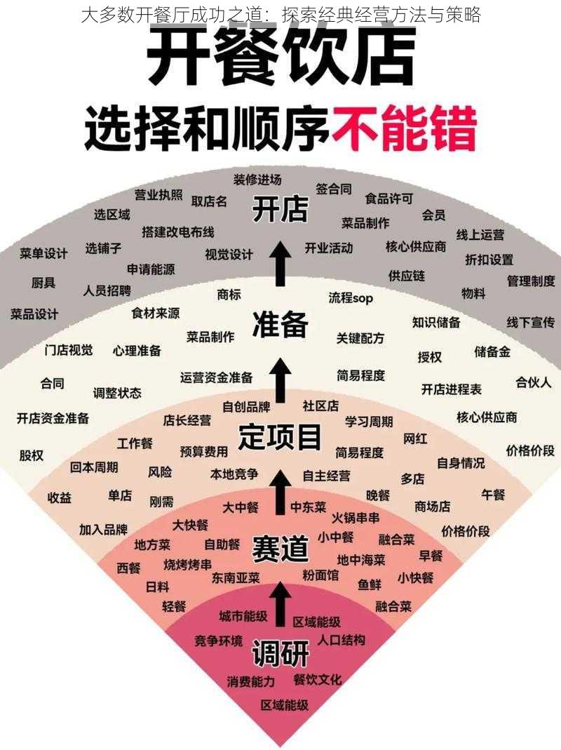 大多数开餐厅成功之道：探索经典经营方法与策略