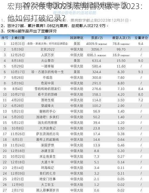 宏翔首次做零2023,宏翔首次做零 2023：他如何打破纪录？