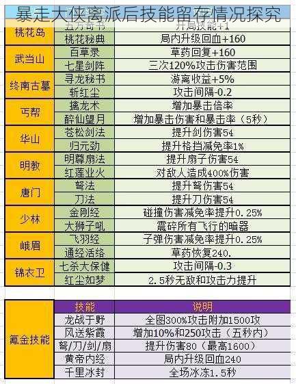 暴走大侠离派后技能留存情况探究