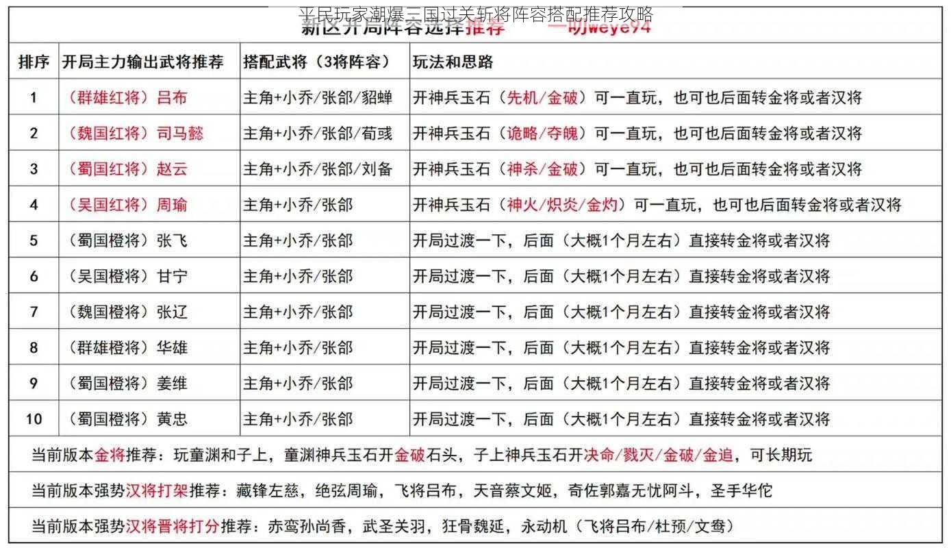 平民玩家潮爆三国过关斩将阵容搭配推荐攻略