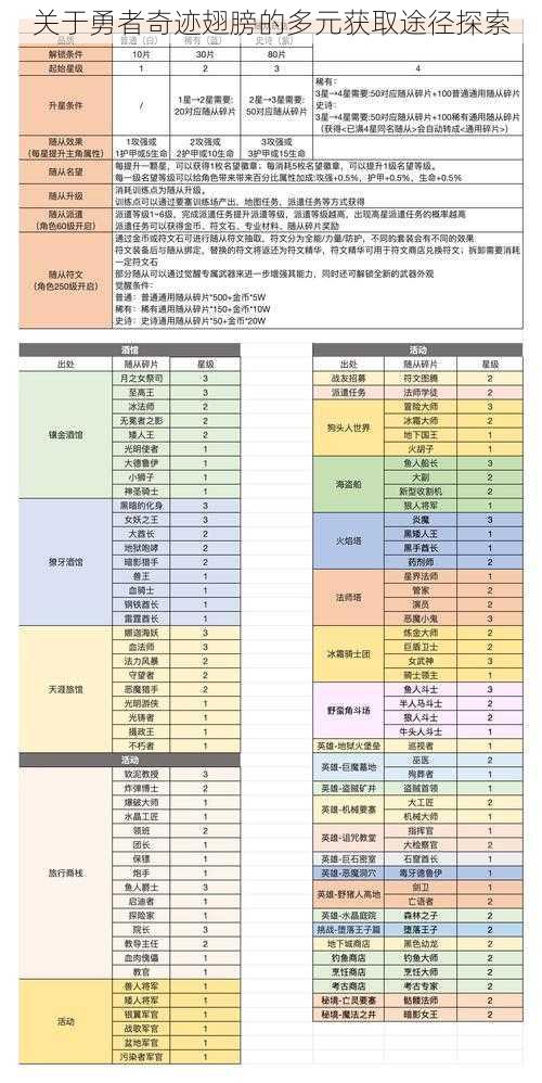 关于勇者奇迹翅膀的多元获取途径探索