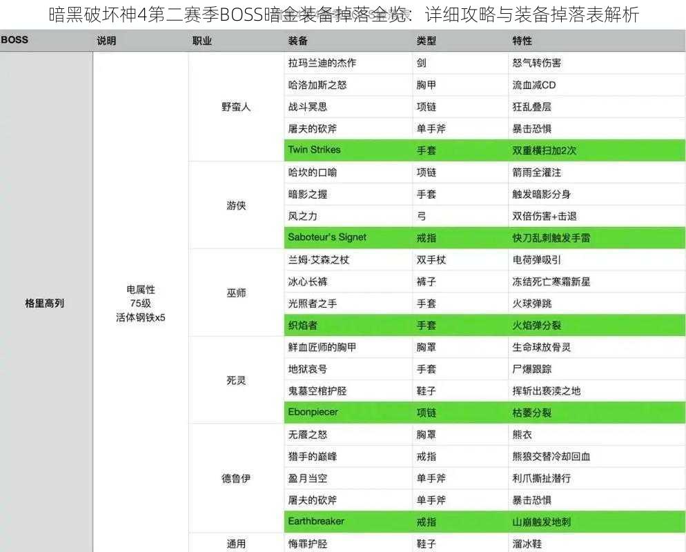 暗黑破坏神4第二赛季BOSS暗金装备掉落全览：详细攻略与装备掉落表解析