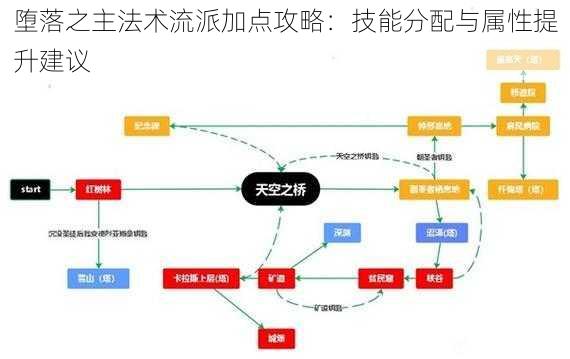 堕落之主法术流派加点攻略：技能分配与属性提升建议