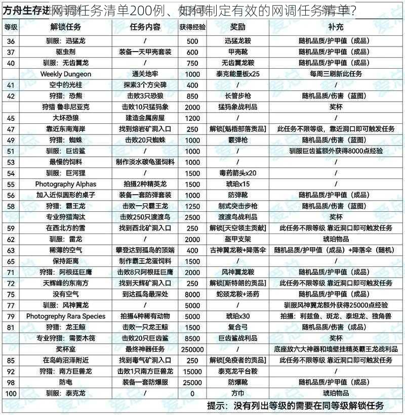 网调任务清单200例、如何制定有效的网调任务清单？