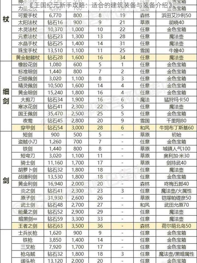 《王国纪元新手攻略：适合的建筑装备与装备介绍》