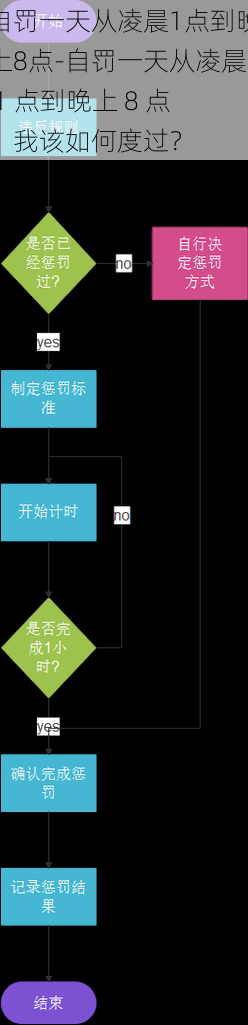 自罚一天从凌晨1点到晚上8点-自罚一天从凌晨 1 点到晚上 8 点，我该如何度过？