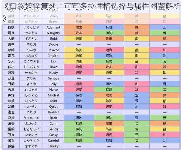 《口袋妖怪复刻：可可多拉性格选择与属性图鉴解析》