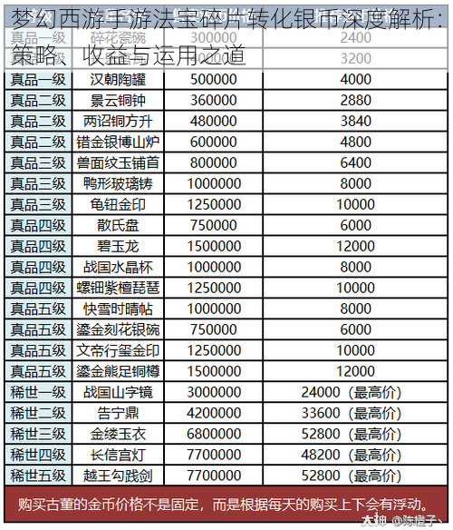 梦幻西游手游法宝碎片转化银币深度解析：策略、收益与运用之道