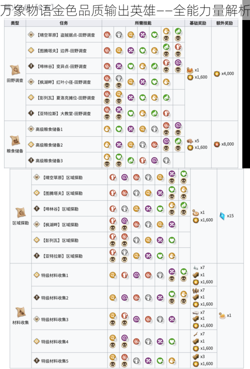 万象物语金色品质输出英雄——全能力量解析