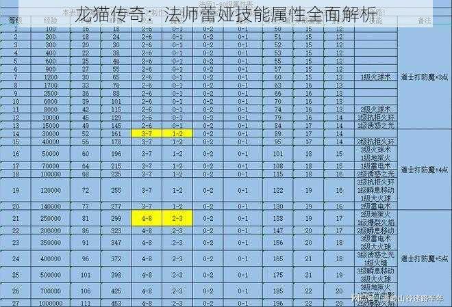 龙猫传奇：法师蕾娅技能属性全面解析