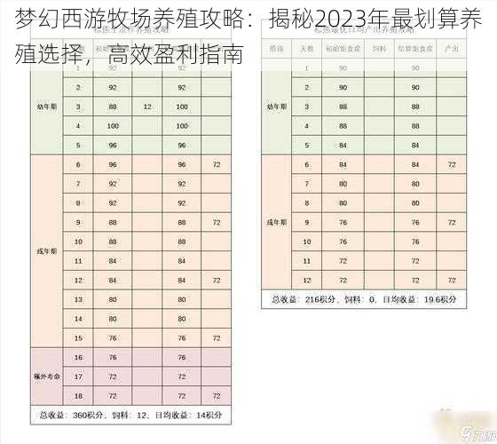 梦幻西游牧场养殖攻略：揭秘2023年最划算养殖选择，高效盈利指南