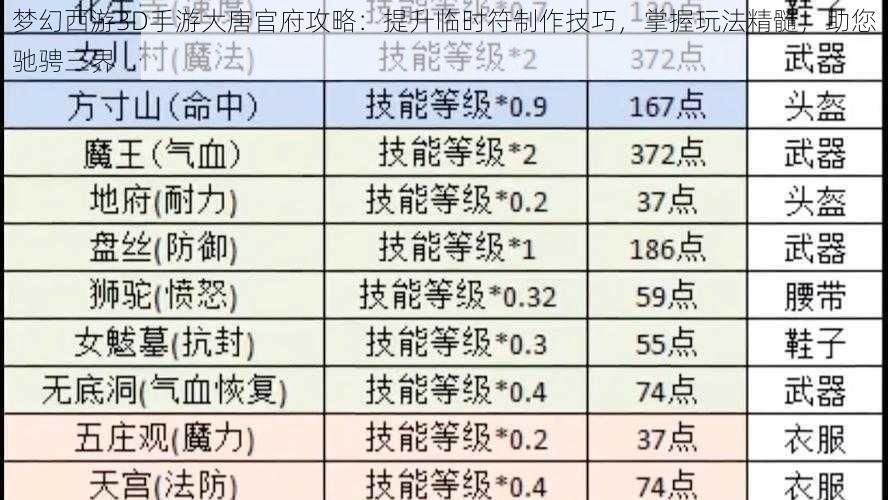 梦幻西游3D手游大唐官府攻略：提升临时符制作技巧，掌握玩法精髓，助您驰骋三界