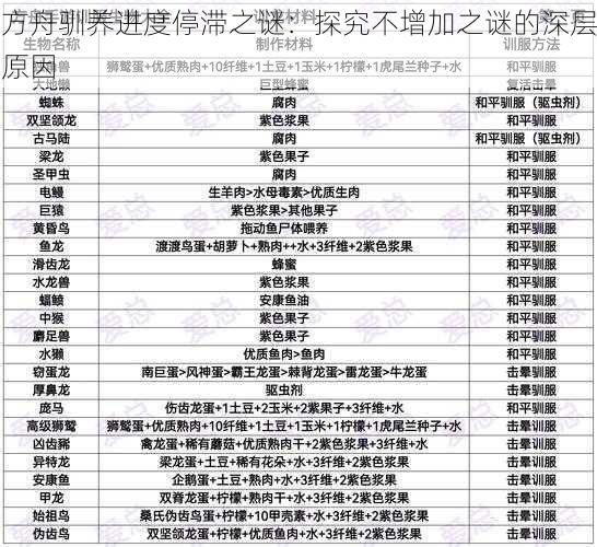 方舟驯养进度停滞之谜：探究不增加之谜的深层原因