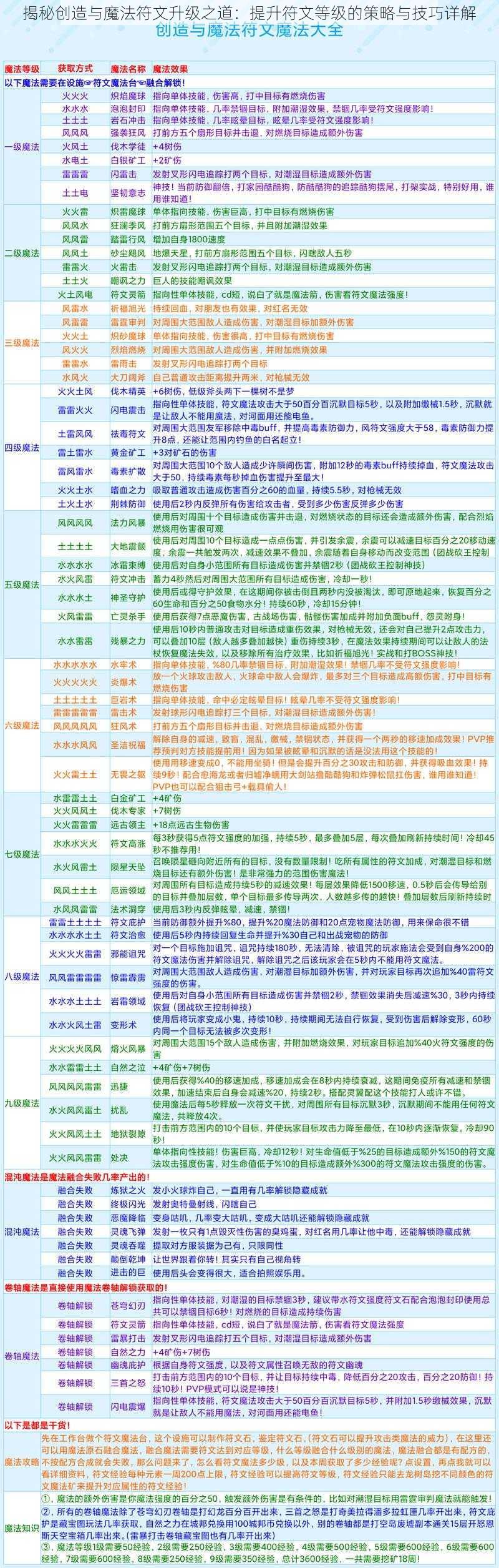 揭秘创造与魔法符文升级之道：提升符文等级的策略与技巧详解