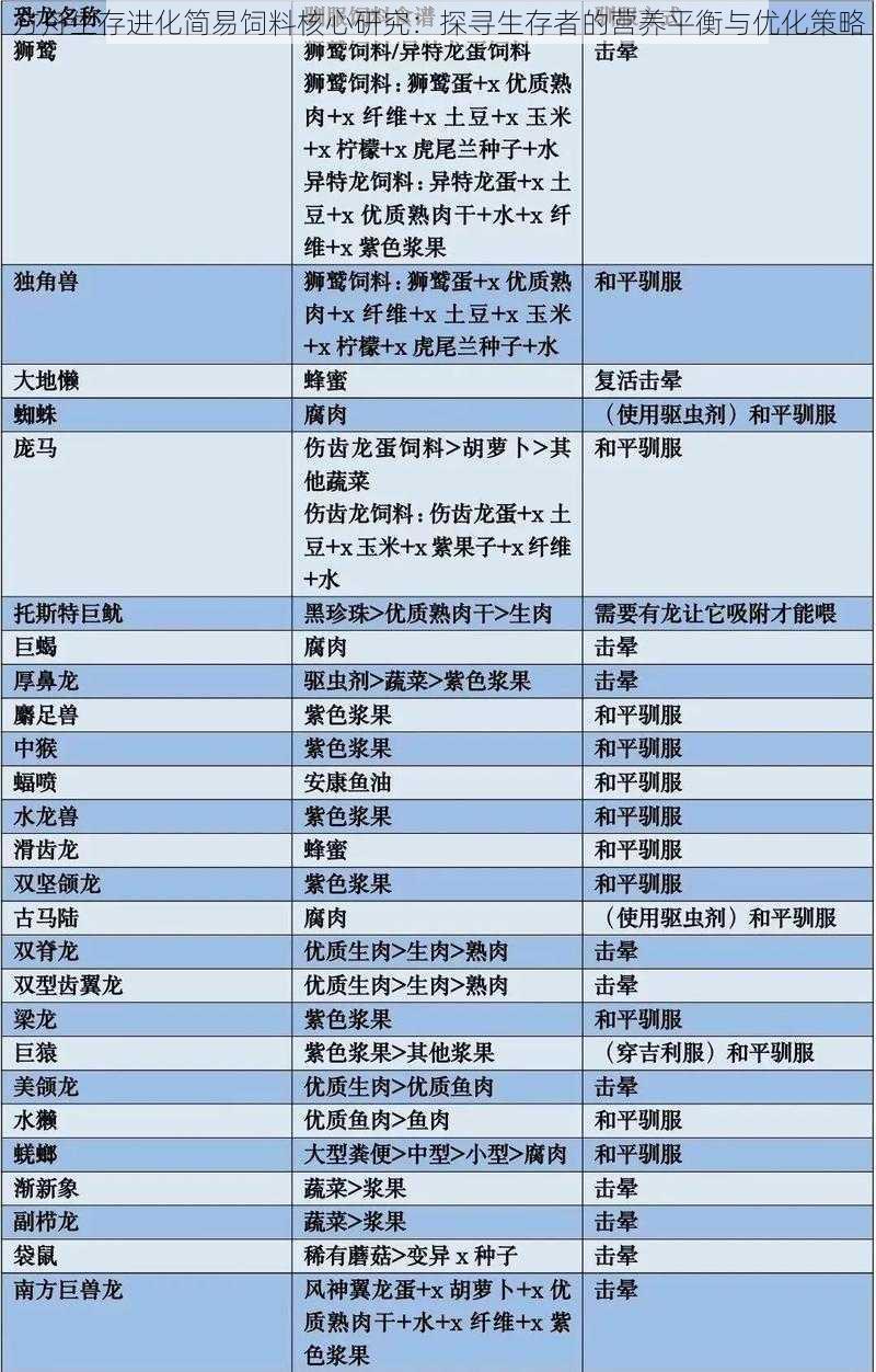 方舟生存进化简易饲料核心研究：探寻生存者的营养平衡与优化策略