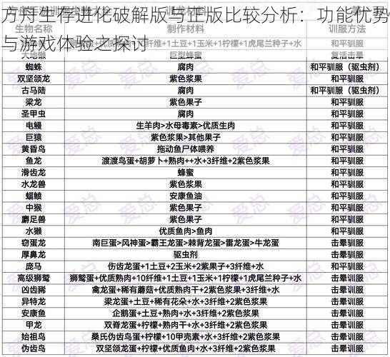 方舟生存进化破解版与正版比较分析：功能优势与游戏体验之探讨