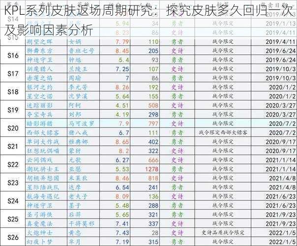 KPL系列皮肤返场周期研究：探究皮肤多久回归一次及影响因素分析