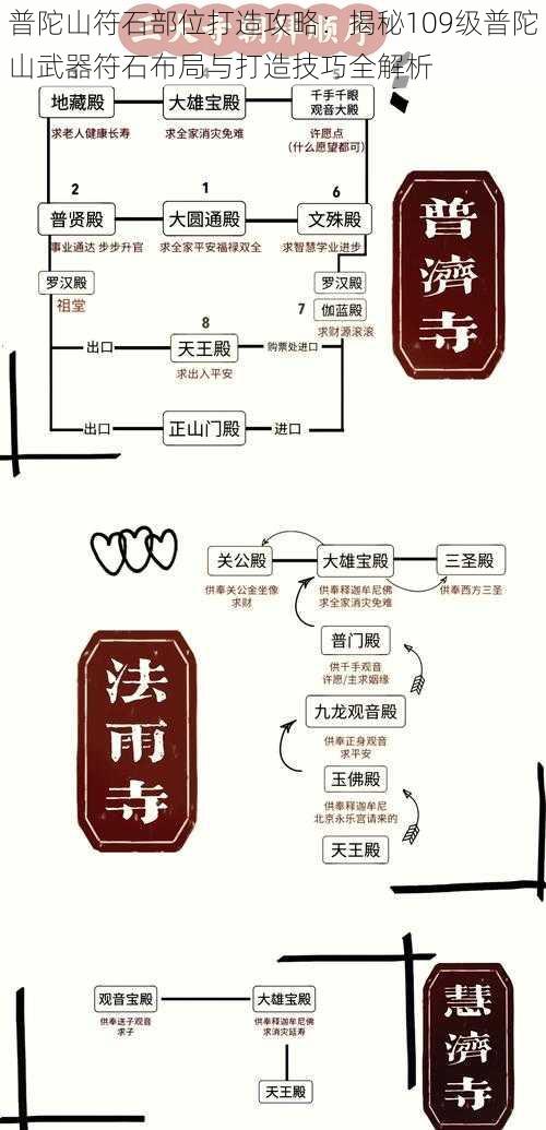 普陀山符石部位打造攻略：揭秘109级普陀山武器符石布局与打造技巧全解析