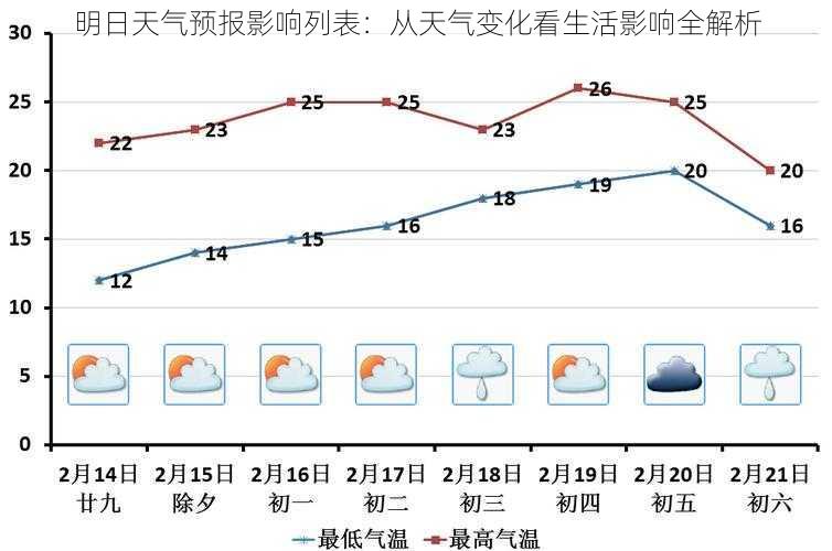 明日天气预报影响列表：从天气变化看生活影响全解析