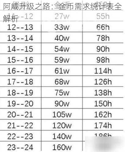 阿咸升级之路：金币需求统计表全解析