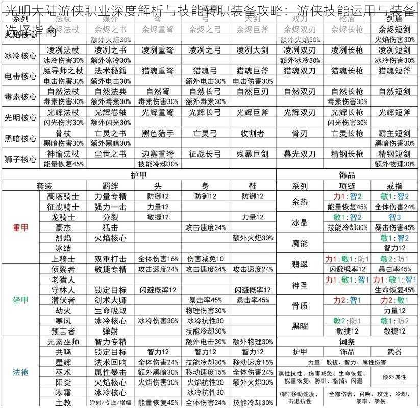 光明大陆游侠职业深度解析与技能转职装备攻略：游侠技能运用与装备选择指南