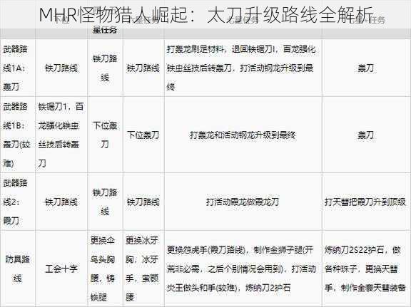 MHR怪物猎人崛起：太刀升级路线全解析