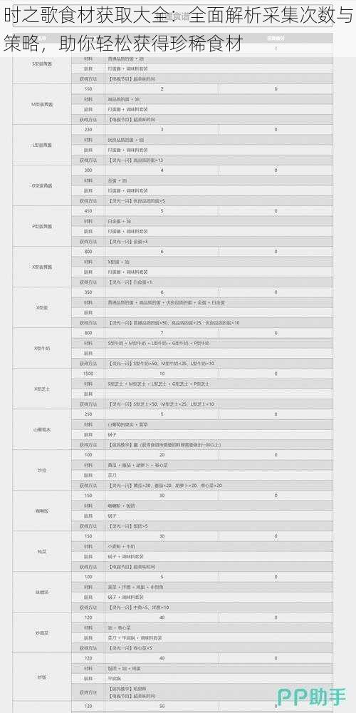 时之歌食材获取大全：全面解析采集次数与策略，助你轻松获得珍稀食材