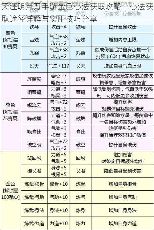 天涯明月刀手游金色心法获取攻略：心法获取途径详解与实用技巧分享