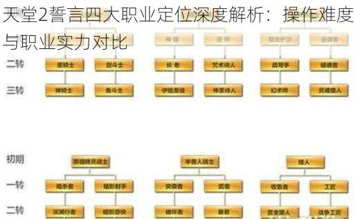 天堂2誓言四大职业定位深度解析：操作难度与职业实力对比