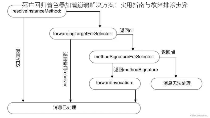 死亡回归着色器加载崩溃解决方案：实用指南与故障排除步骤