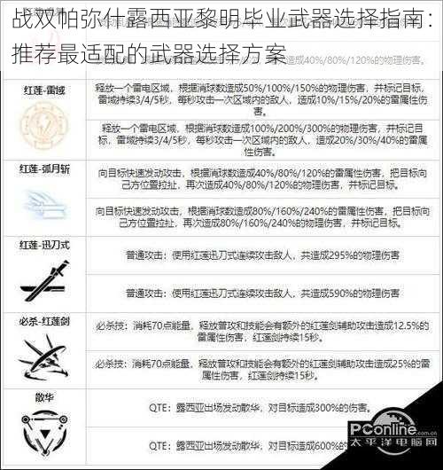 战双帕弥什露西亚黎明毕业武器选择指南：推荐最适配的武器选择方案